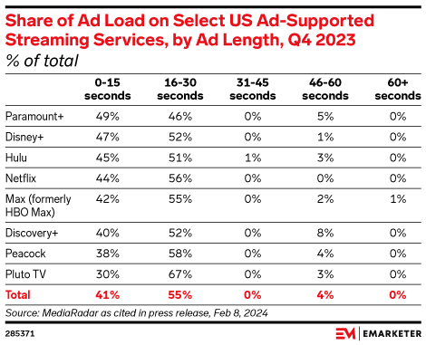 Share of Ad Load on Select US Ad-Supported Streaming Services, by Ad Length, Q4 2023 (% of total)