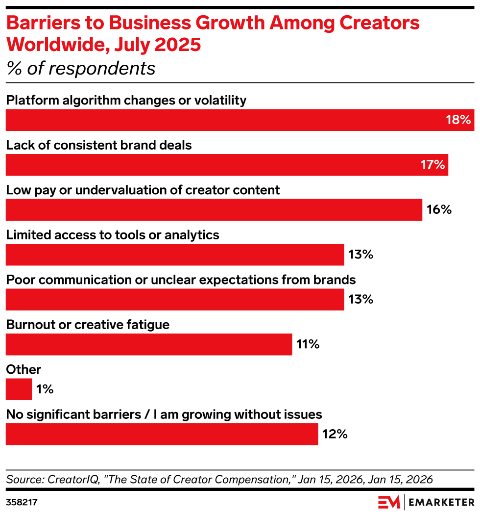 Barriers to Business Growth Among Creators Worldwide, July 2025, (% of respondents)