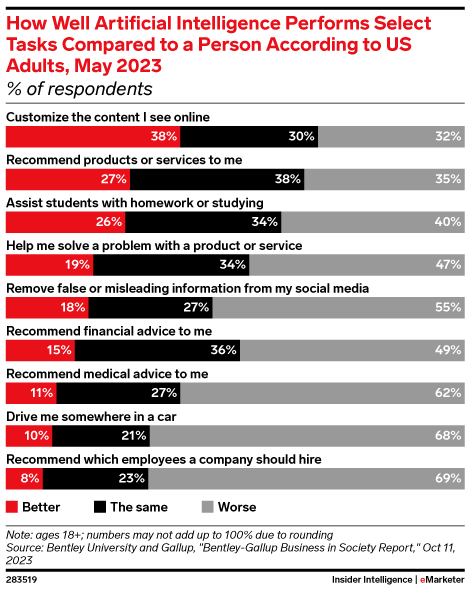 How Well Artificial Intelligence Performs Select Tasks Compared to a Person According to US Adults, May 2023 (% of respondents)