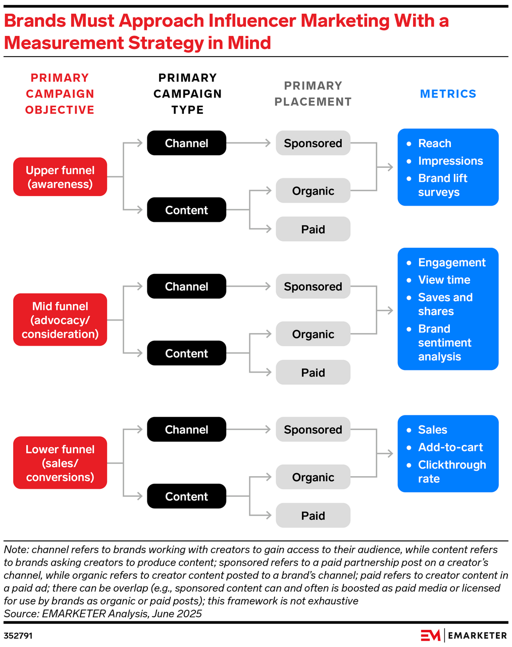 Brands Must Approach Influencer Marketing With a Measurement Strategy in Mind