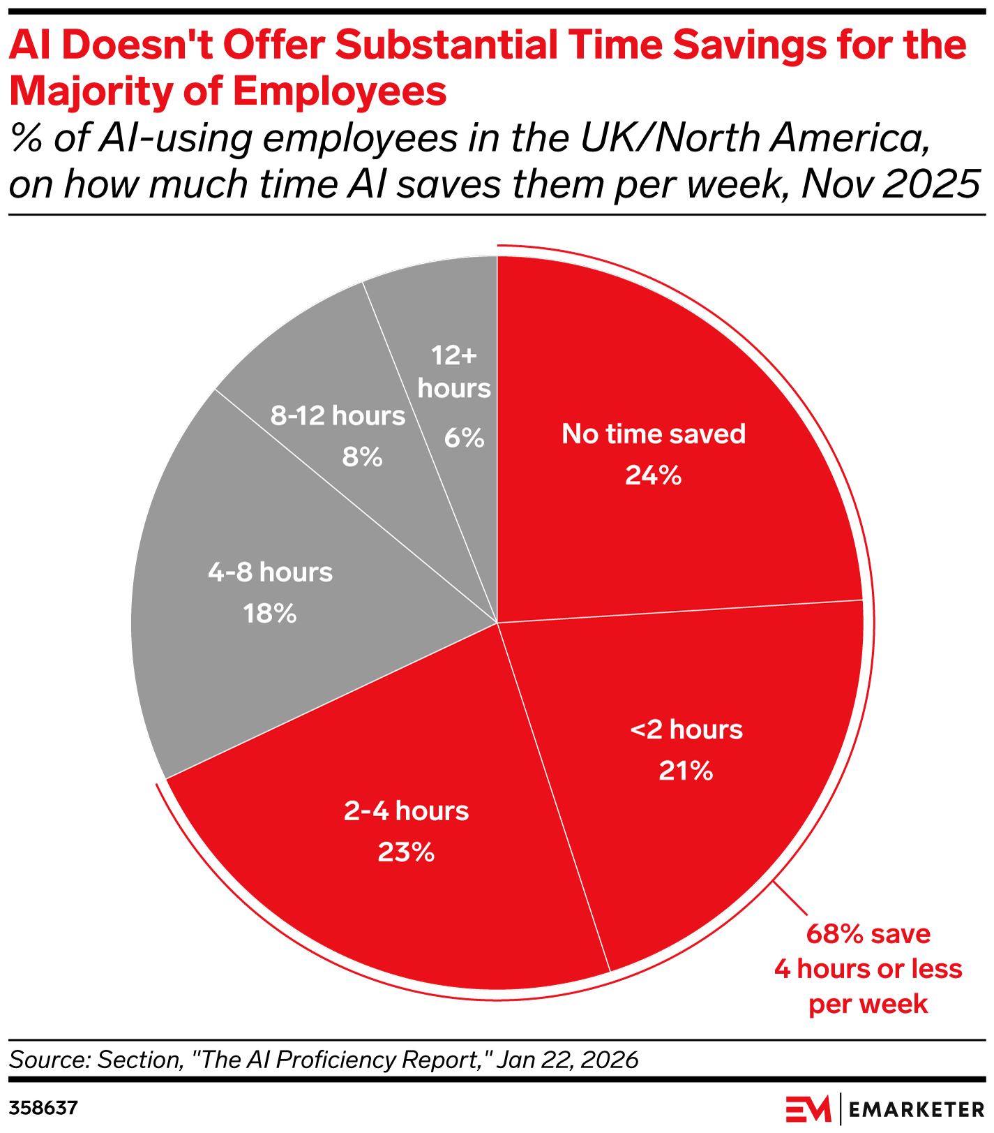 AI Doesn't Offer Substantial Time Savings for the Majority of Employees