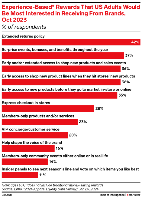 Experience-Based* Rewards That US Adults Would Be Most Interested in Receiving From Brands, Oct 2023 (% of respondents)