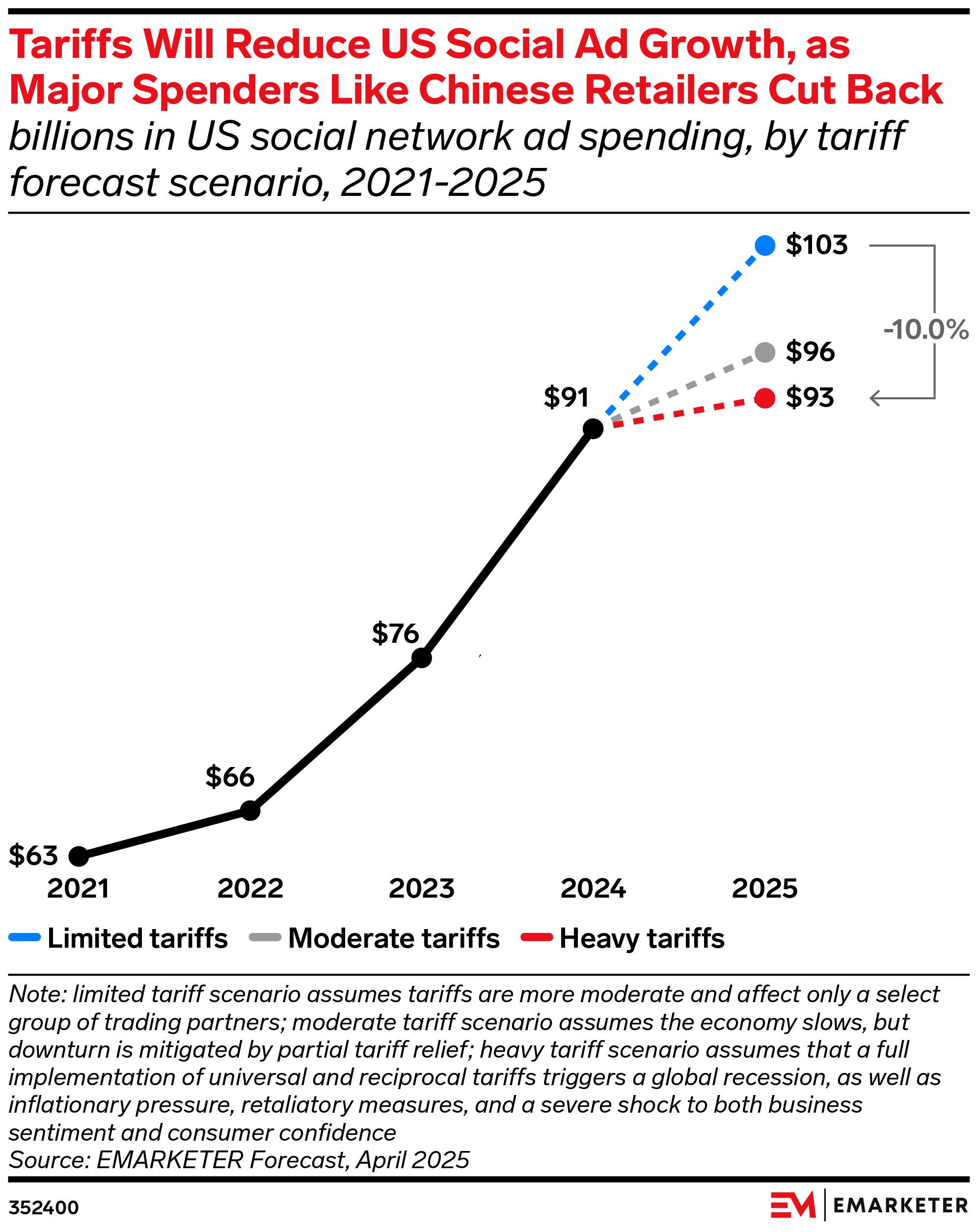 Tariffs Will Reduce US Social Ad Growth, as Major Spenders Like Chinese Retailers Cut Back (billions in US social network ad spending, by tariff forecast scenario, 2021-2025)