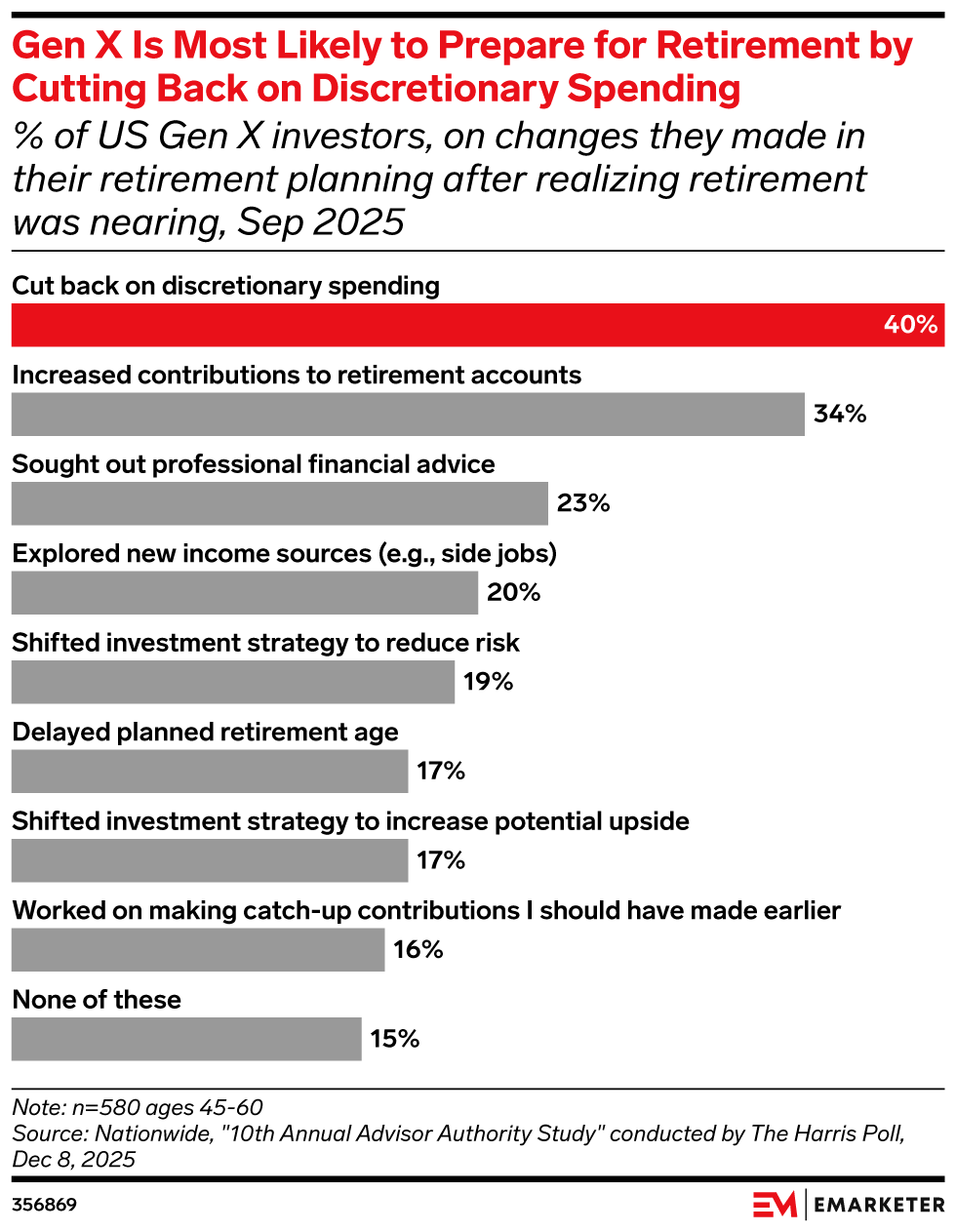 Gen X Is Most Likely to Prepare for Retirement by Cutting Back on Discretionary Spending, (% of US Gen X investors, on changes they made in their retirement planning after realizing retirement was nearing, Sep 2025)