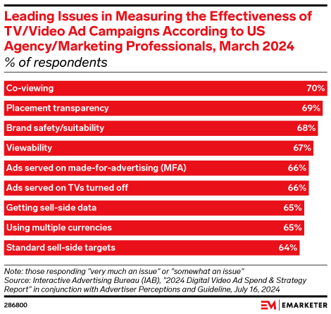Leading Issues in Measuring the Effectiveness of TV/Video Ad Campaigns According to US Agency/Marketing Professionals, March 2024 (% of respondents)