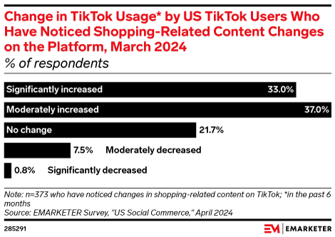 Change in TikTok Usage* by US TikTok Users Who Have Noticed Shopping-Related Content Changes on the Platform, March 2024 (% of respondents)