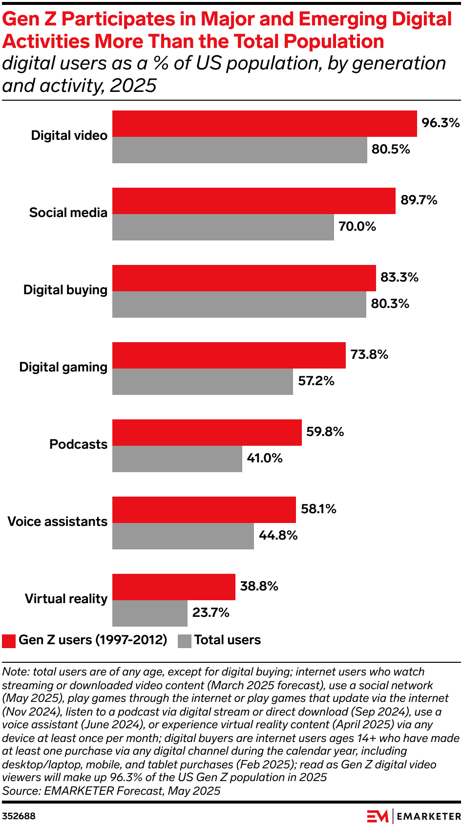 Gen Z Participates in Major and Emerging Digital Activities More Than the Total Population