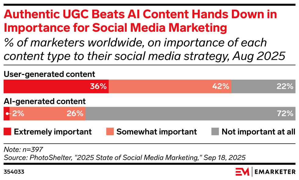 Authentic UGC Beats AI Content Hands Down in Importance for Social Media Marketing, (% of marketers worldwide, on importance of each content type to their social media strategy, Aug 2025 )