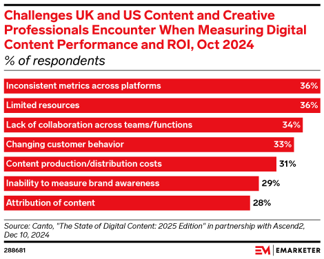 Challenges UK and US Content and Creative Professionals Encounter When Measuring Digital Content Performance and ROI, Oct 2024 (% of respondents)
