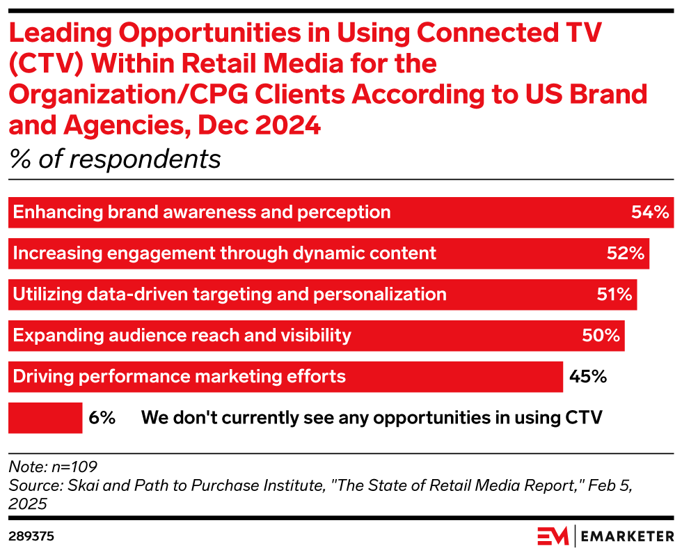 Leading Opportunities in Using Connected TV (CTV) Within Retail Media for the Organization/CPG Clients According to US Brand and Agencies, Dec 2024 (% of respondents)