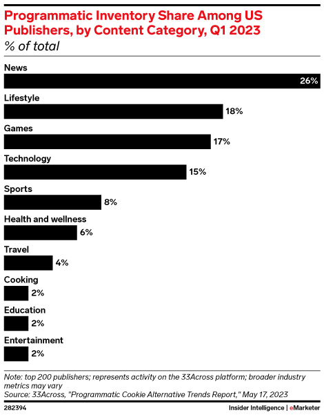 Programmatic Inventory Share Among US Publishers, by Content Category, Q1 2023 (% of total)