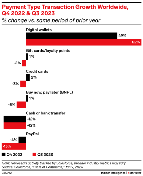 Payment Type Transaction Growth Worldwide, Q4 2022 & Q3 2023 (% change vs. same period of prior year)