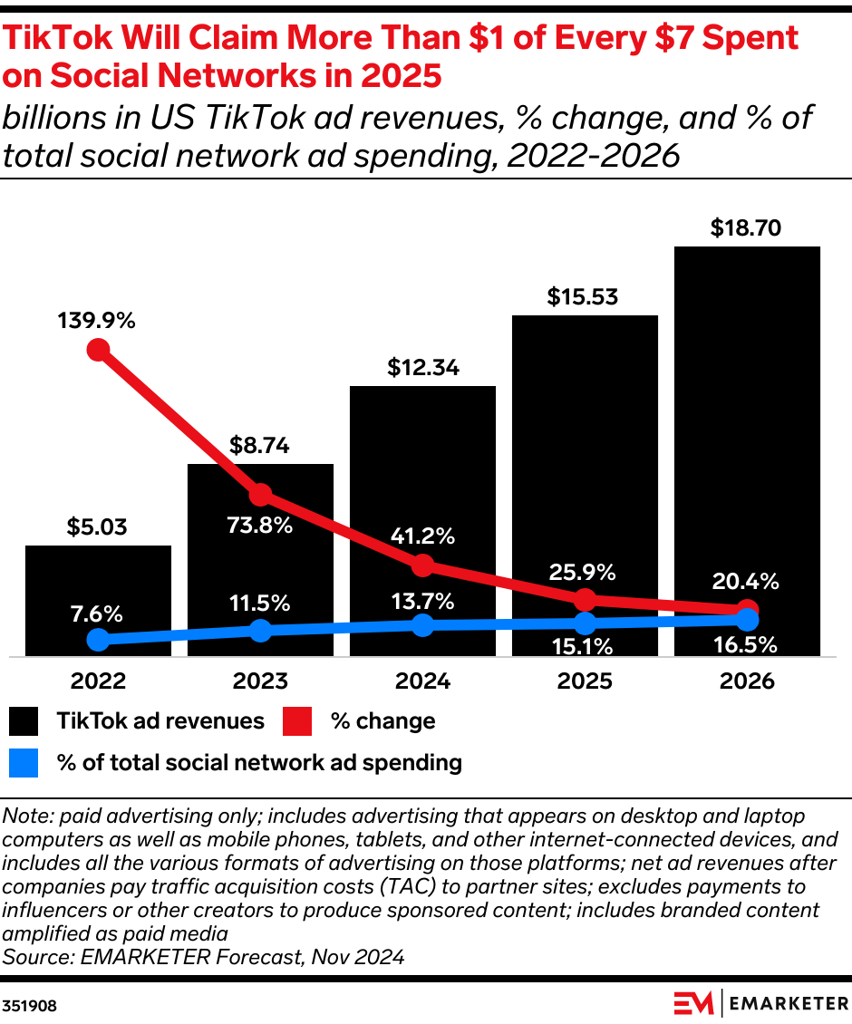 TikTok Will Claim More Than $1 of Every $7 Spent on Social Networks in 2025 (billions in US TikTok ad revenues, % change, and % of total social network ad spending, 2022-2026)