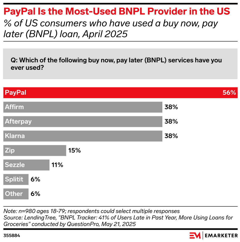 PayPal Is the Most-Used BNPL Provider in the US, (% of US consumers who have used a buy now, pay later (BNPL) loan, April 2025)