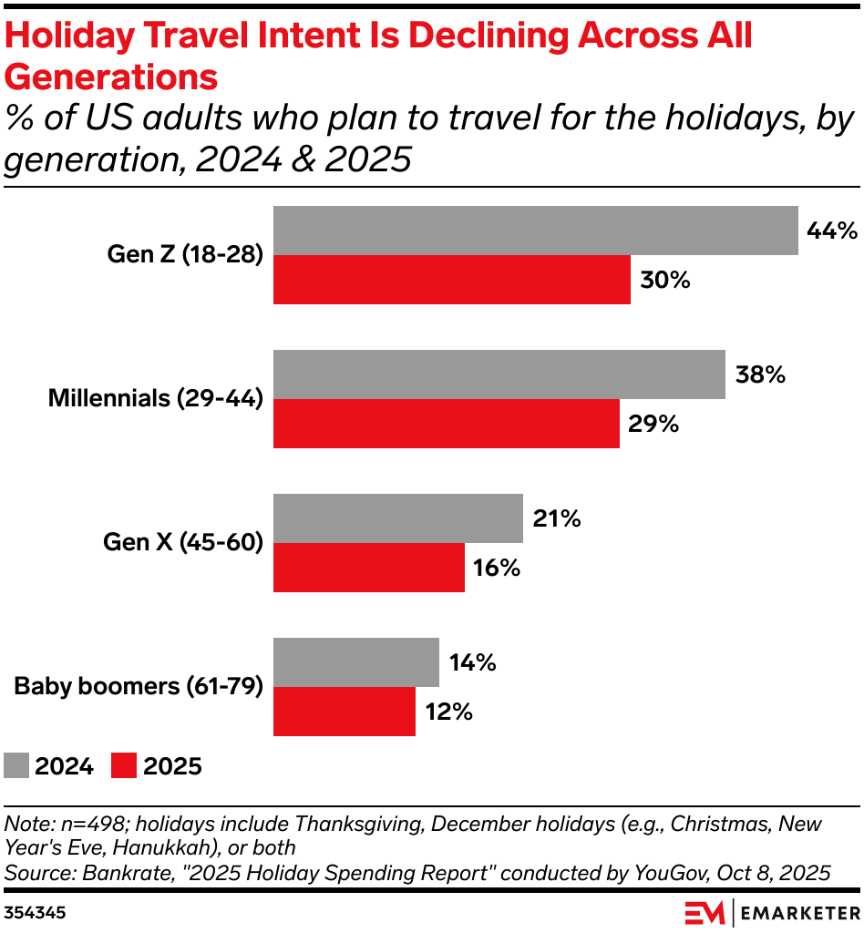 Holiday Travel Intent Is Declining Across All Generations