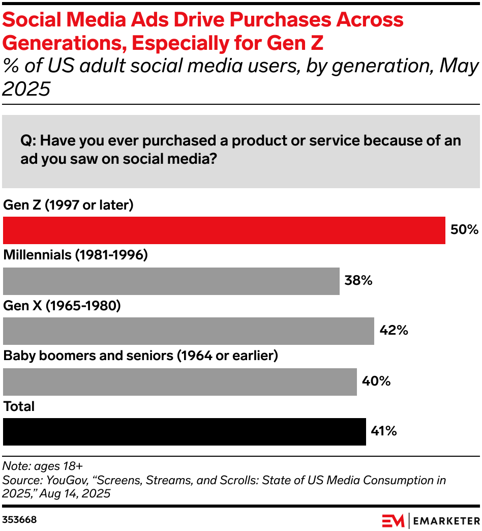Social Media Ads Drive Purchases Across Generations, Especially for Gen Z