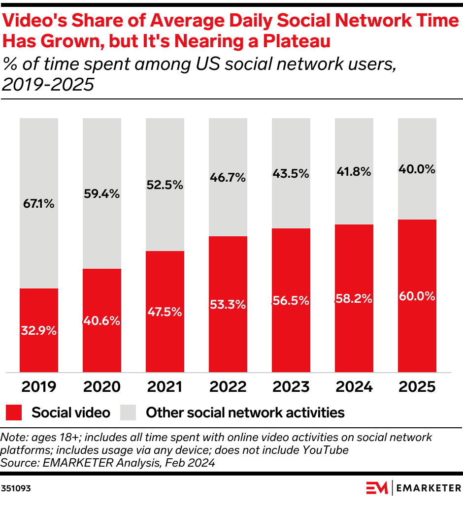 Video's Share of Average Daily Social Network Time Has Grown, but Is Nearing a Plateau