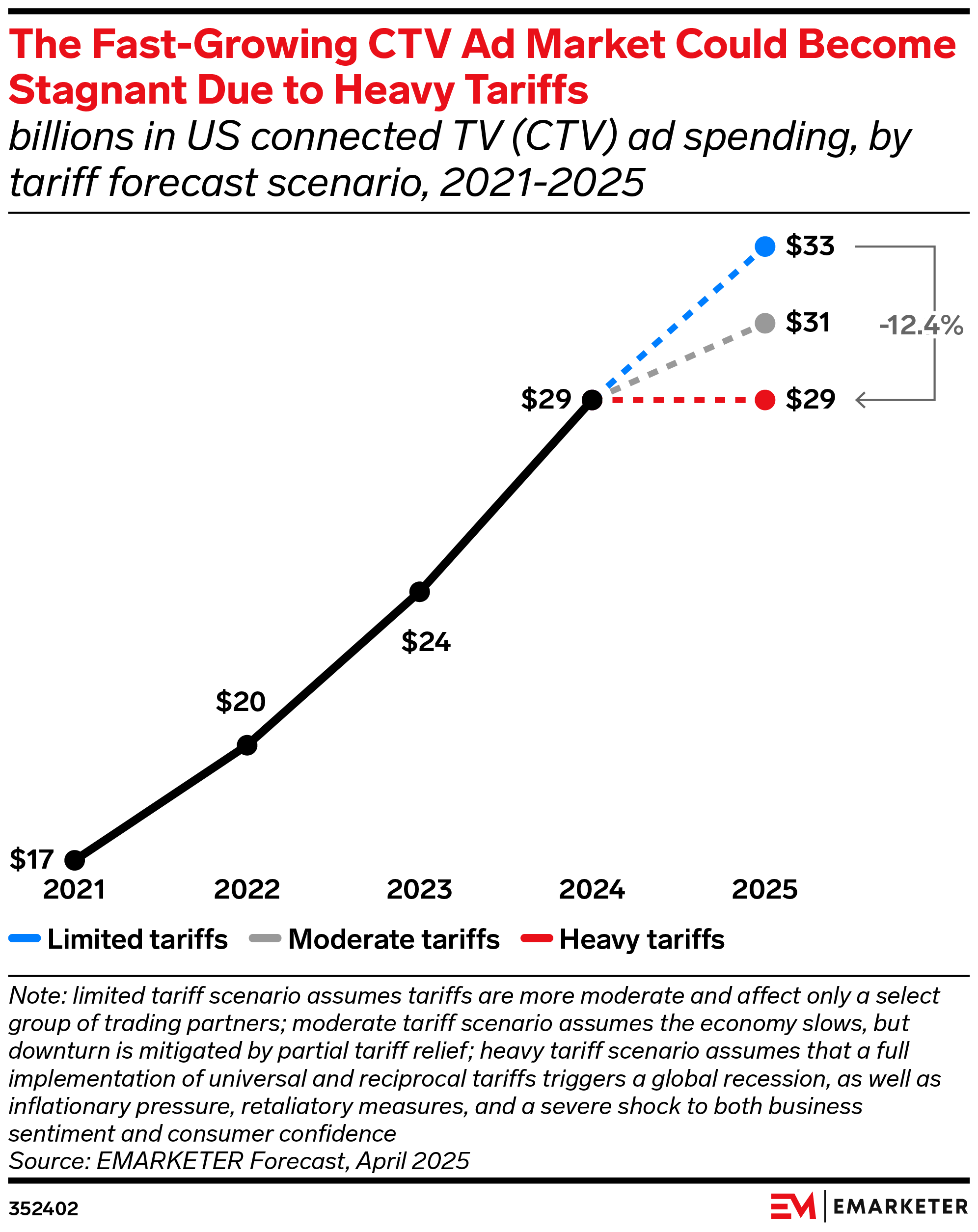 The Fast-Growing CTV Ad Market Could Become Stagnant Due to Heavy Tariffs (billions in US connected TV (CTV) ad spending, by tariff forecast scenario, 2021-2025)
