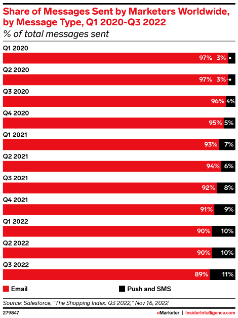 Share of Messages Sent by Marketers Worldwide, by Message Type, Q1 2020-Q3 2022 (% of total messages sent)
