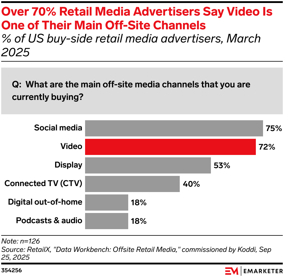 Over 70% Retail Media Advertisers Say Video Is One of Their Main Off-Site Channels