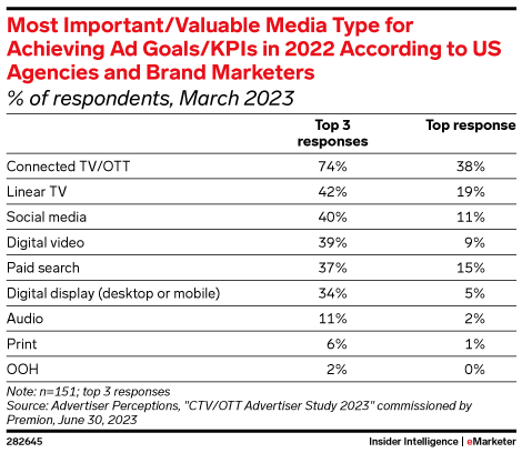 Most Important/Valuable Media Type for Achieving Ad Goals/KPIs in 2022 According to US Agencies and Brand Marketers (% of respondents, March 2023)
