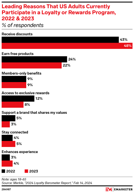 Leading Reasons That US Adults Currently Participate in a Loyalty or Rewards Program, 2022 & 2023 (% of respondents)