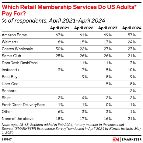 Which Retail Membership Services Do US Adults* Pay For? (% of respondents, April 2021-April 2024)