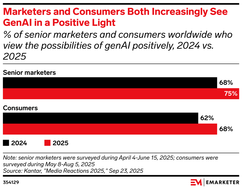 Marketers and Consumers Both Increasingly See GenAI in a Positive Light, (% of senior marketers and consumers worldwide who view the possibilities of genAI positively, 2024 vs. 2025)