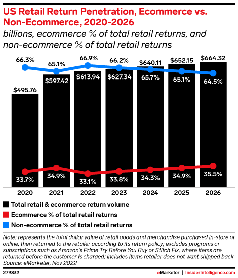 US Retail Return Penetration, Ecommerce vs. Non-Ecommerce, 2020-2026 (billions, ecommerce % of total retail returns, and non-ecommerce % of total retail returns)
