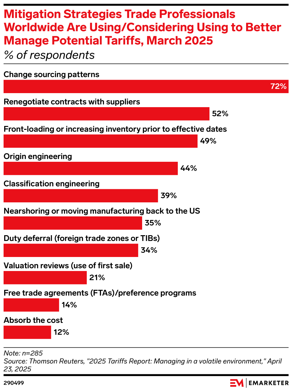 Mitigation Strategies Trade Professionals Worldwide Are Using/Considering Using to Better Manage Potential Tariffs, March 2025 (% of respondents)
