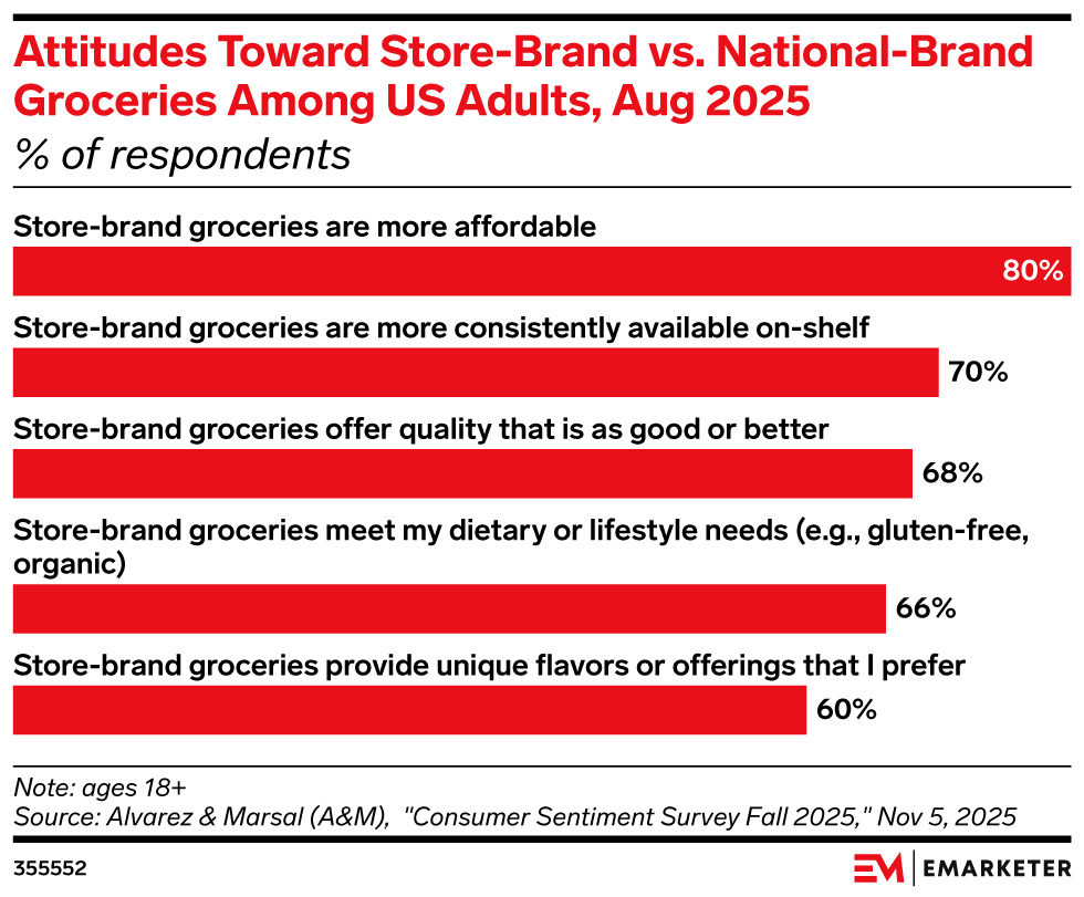 Attitudes Toward Store-Brand vs. National-Brand Groceries Among US Adults, Aug 2025 (% of respondents)