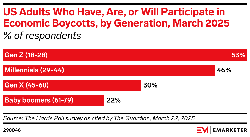 US Adults Who Have, Are, or Will Participate in Economic Boycotts, by Generation, March 2025 (% of respondents)