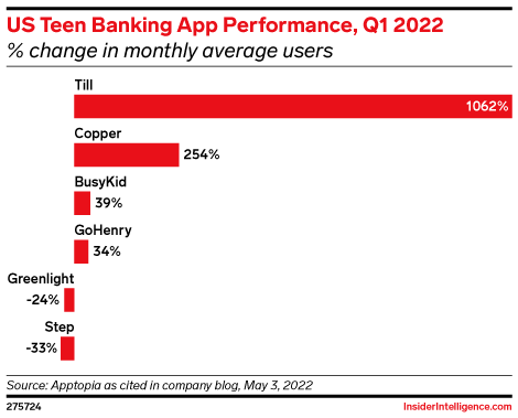 US Teen Banking App Performance, Q1 2022 (% change in monthly average users)