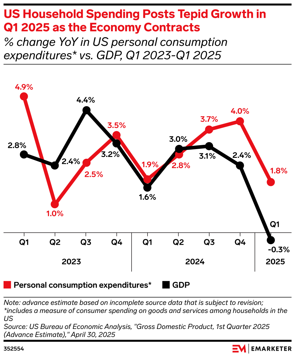 US Household Spending Posts Tepid Growth in Q1 2025 as the Economy Contracts, (% change YoY in US personal consumption expenditures* vs. GDP, Q1 2023-Q1 2025)