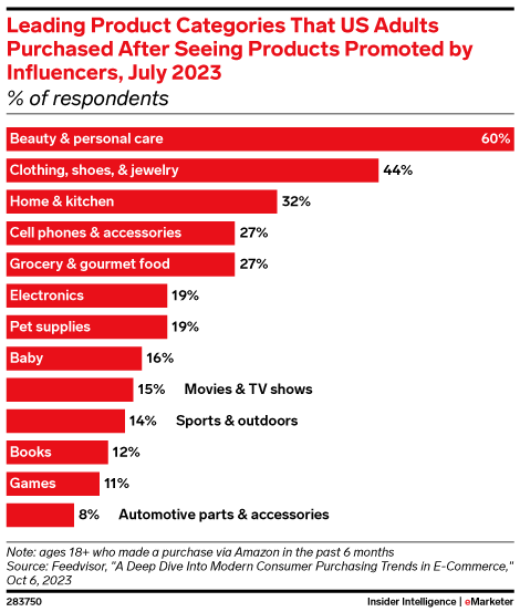 Leading Product Categories That US Adults Purchased After Seeing Products Promoted by Influencers, July 2023 (% of respondents)