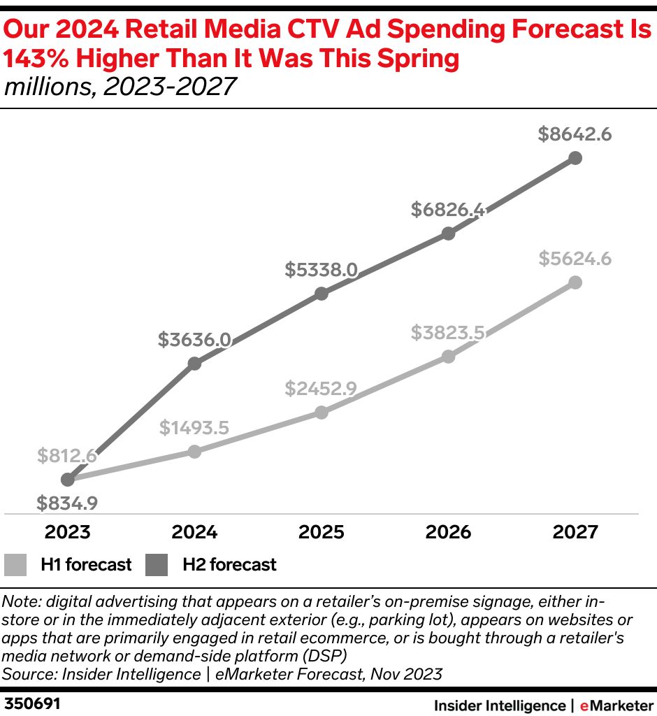 Our 2024 Retail Media CTV Ad Spending Forecast Is 143% Higher Than It Was This Spring (millions, 2023-2027)