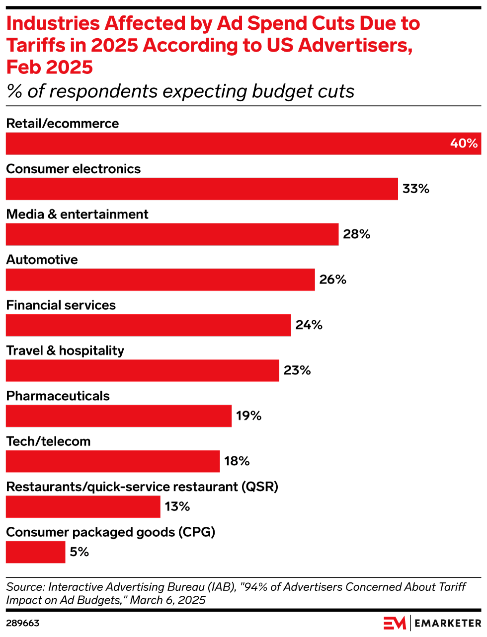 Industries Affected by Ad Spend Cuts Due to Tariffs in 2025 According to US Advertisers, Feb 2025 (% of respondents expecting budget cuts)