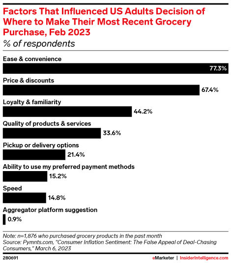 Factors That Influenced US Adults Decision of Where to Make Their Most Recent Grocery Purchase, Feb 2023 (% of respondents)