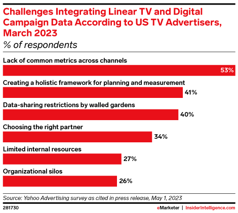 Challenges Integrating Linear TV and Digital Campaign Data According to US TV Advertisers, March 2023 (% of respondents)