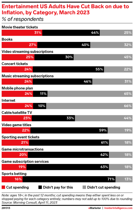 Entertainment US Adults Have Cut Back on due to Inflation, by Category, March 2023 (% of respondents)
