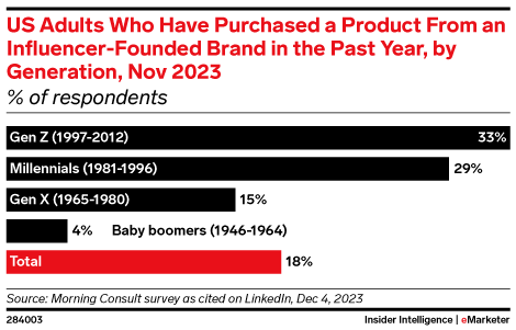 US Adults Who Have Purchased a Product From an Influencer-Founded Brand in the Past Year, by Generation, Nov 2023 (% of respondents)