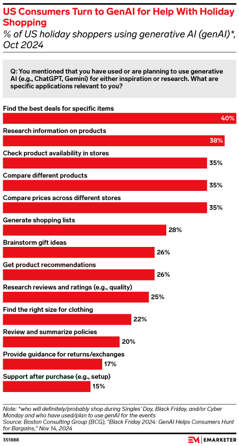 US Consumers Turn to GenAI for Help With Holiday Shopping,  (% of US holiday shoppers using generative AI (genAI)*, Oct 2024)
