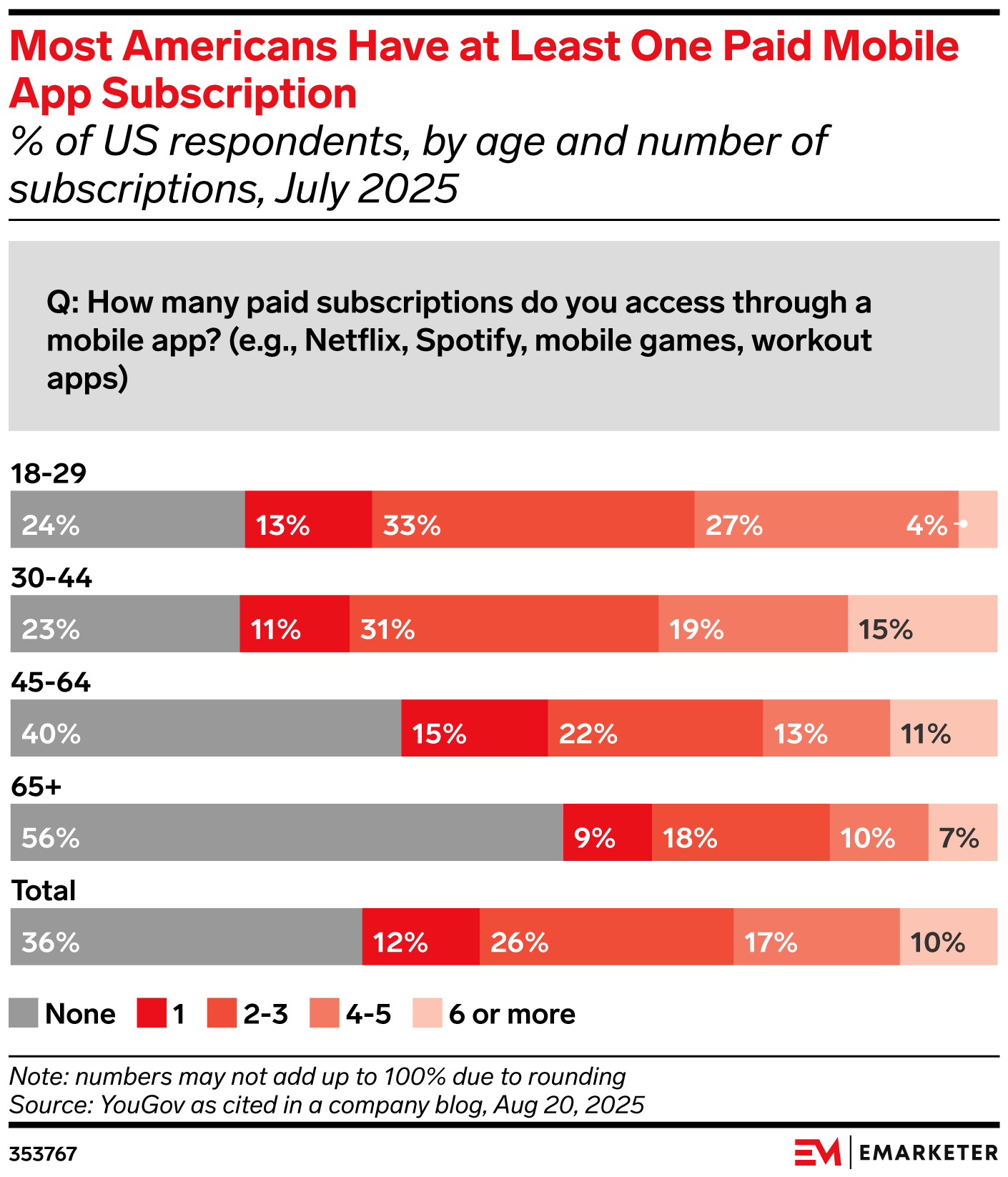 Most Americans Have at Least One Paid Mobile App Subscription