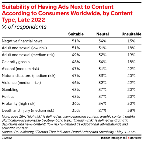 Suitability of Having Ads Next to Content According to Consumers Worldwide, by Content Type, Late 2022 (% of respondents)