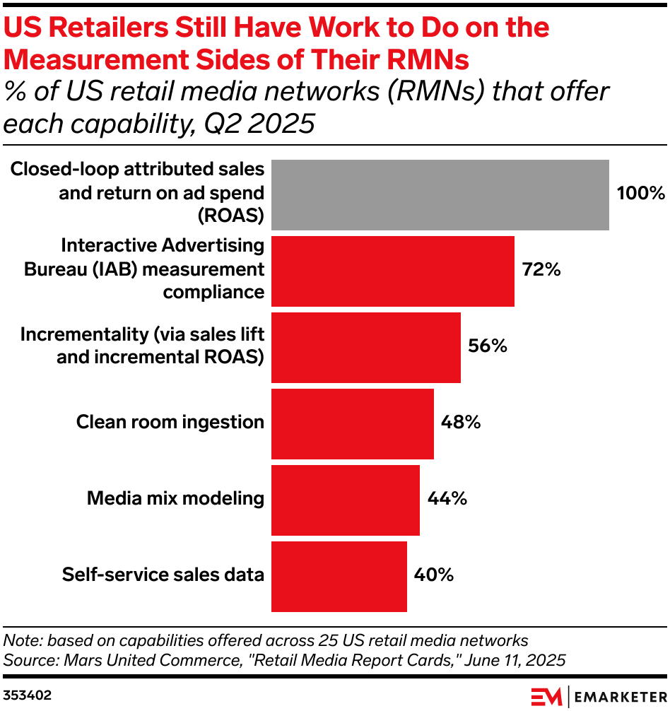 US Retailers Still Have Work to Do on the Measurement Sides of Their RMNs