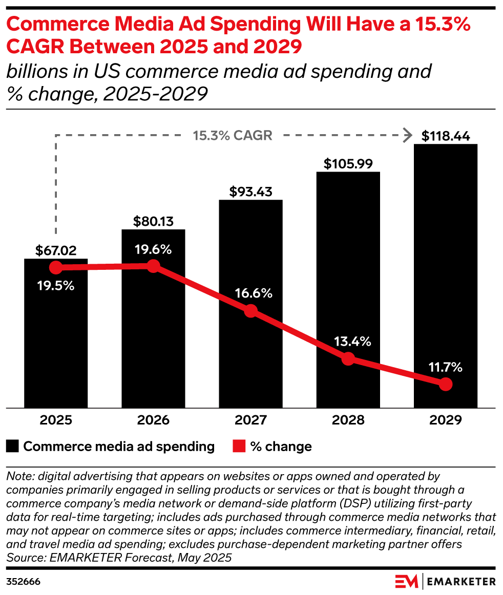 Commerce Media Ad Spending Will Have a 15.3% CAGR Between 2025 and 2029, (billions in US commerce media ad spending and % change, 2025-2029)