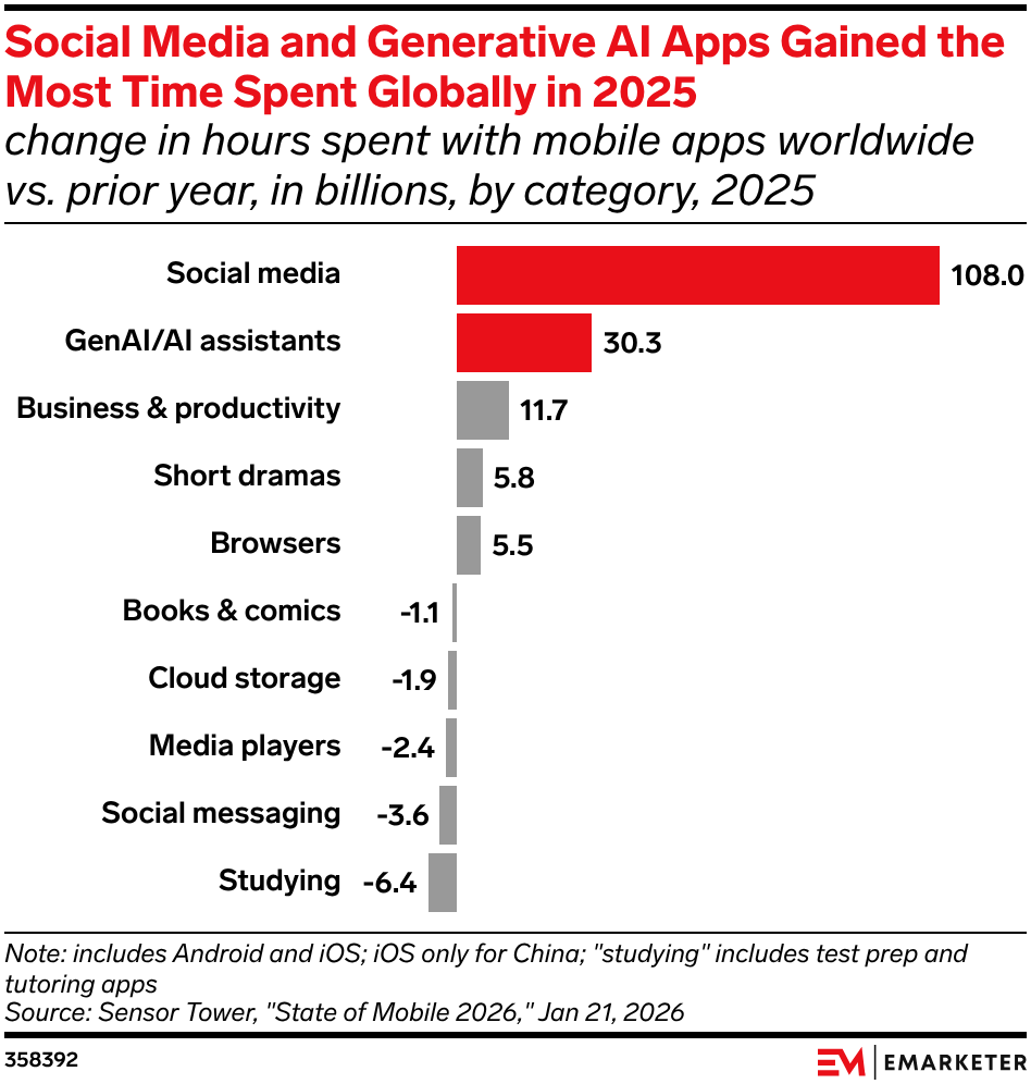 Social Media and Generative AI Apps Gained the Most Time Spent Globally in 2025