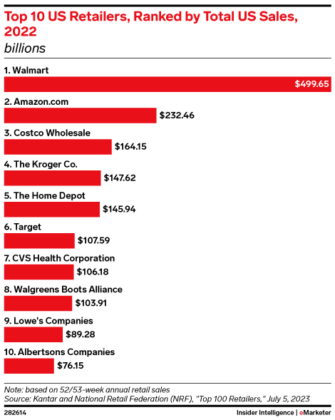 Top 10 US Retailers, Ranked by Total US Sales, 2022 (billions)