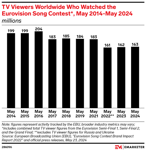 TV Viewers Worldwide Who Watched the Eurovision Song Contest*, May 2014-May 2024 (millions)