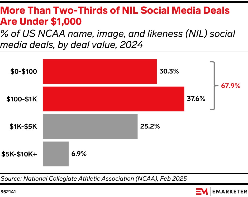 More Than Two-Thirds of NIL Social Media Deals Are Under $1,000 (% of US NCAA name, image, and likeness (NIL) social media deals, by deal value, 2024)
